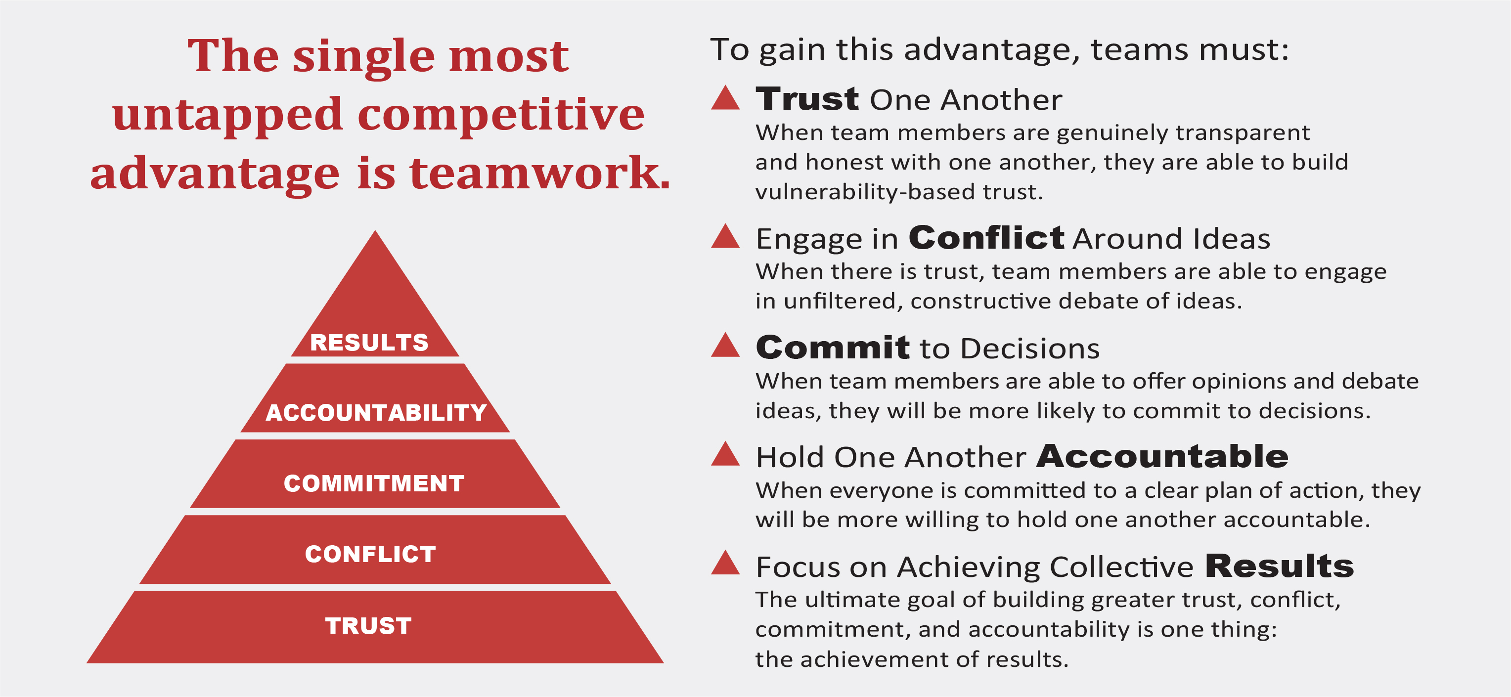 The single most untapped competitive advantage is teamwork.