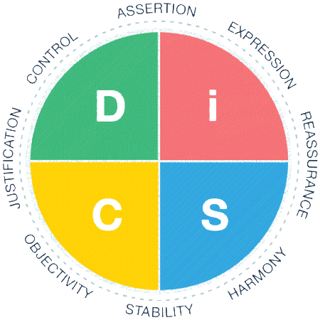 Everything DiSC Productive Profile - Assertion, Expression, Reassurance, Harmony, Stability, Objectivity, Justification, Control